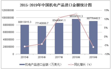 2020-2025年中国机电产品行业发展前景预测及投资战略研究报告